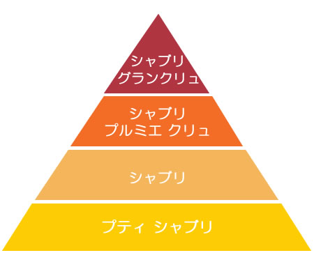 シャブリの格付け
