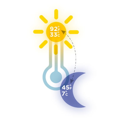 日中と夜間の寒暖差