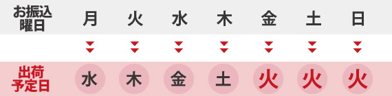 ご入金後の出荷の流れ