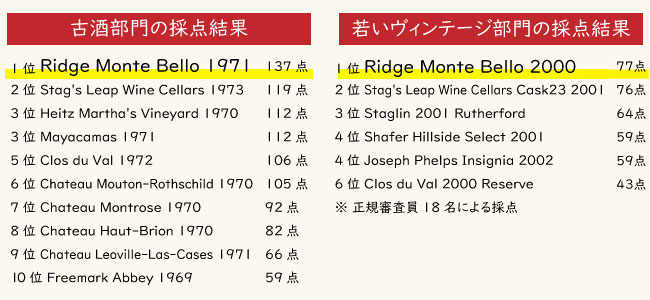 パリテイスティング30周年記念テイスティング結果