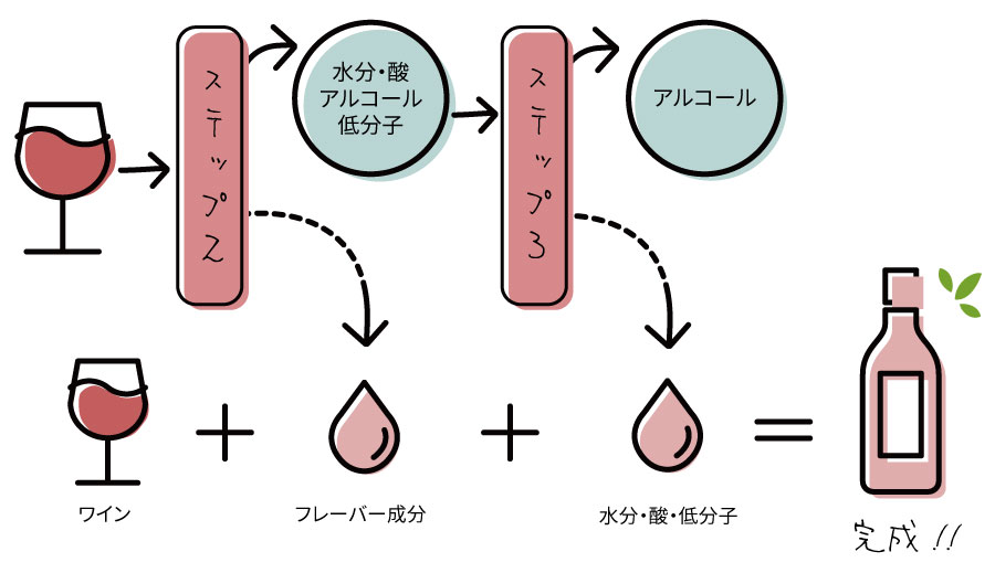 サニー ウィズ ア チャンス オブ フラワーズの低カロリーワインの作り方
