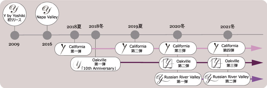 Y by Yoshikiの時系列
